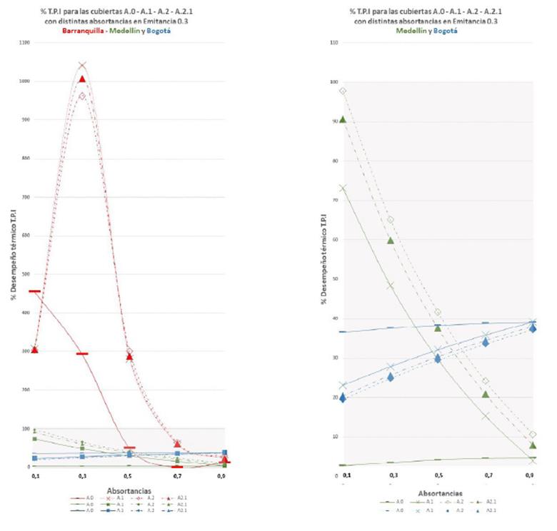 Comparación del TPI para emitancia 0.3