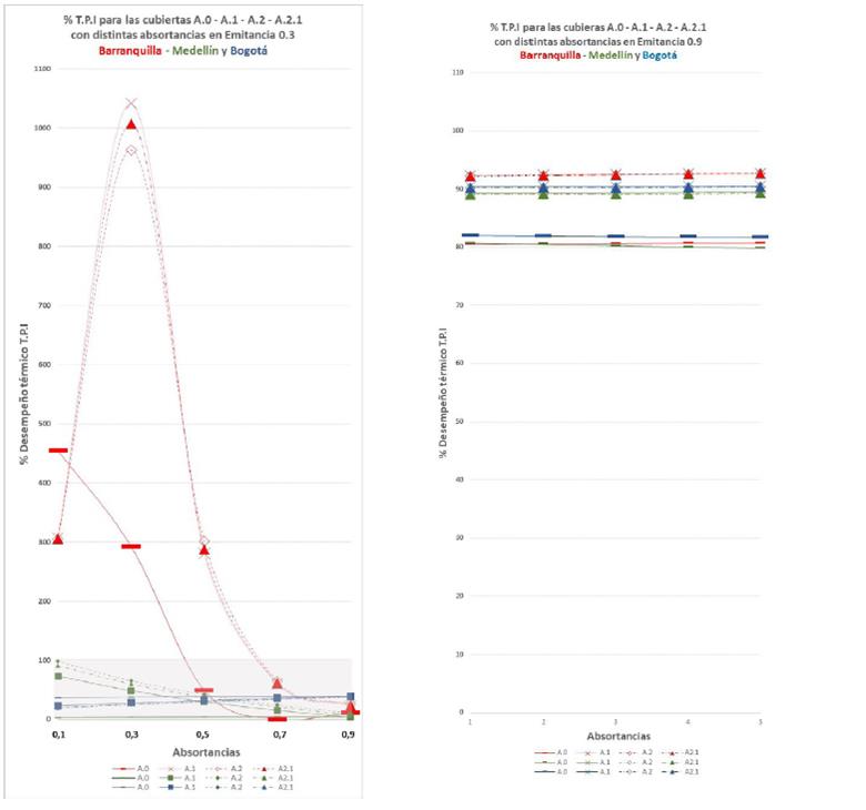 Comparación de índice TPI en emitancias (ε) 0.3 y 0.9 en las ciudades estudiadas