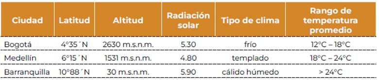 Características climáticas de las ciudades en que se inscribe la investigación