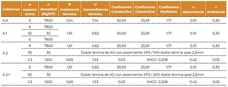 Propiedades termofísicas del material en las cubiertas a simular
