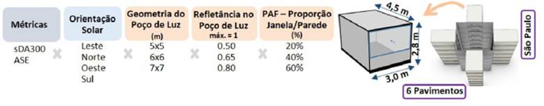 Configura&ccedil;&otilde;es dos modelos simulados