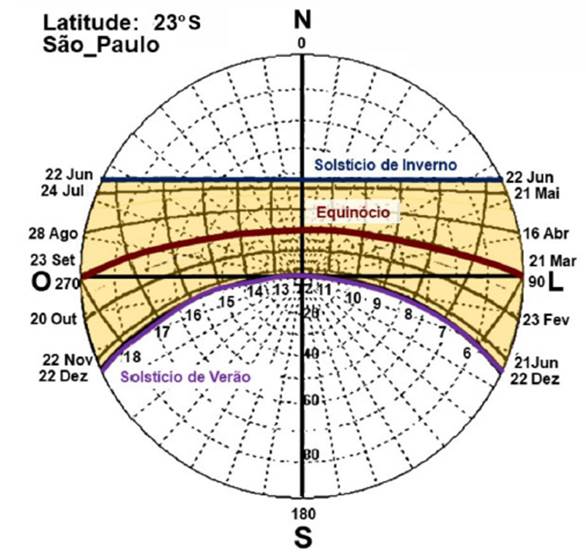 Carta solar da cidade de S&atilde;o Paulo, Brasil (23&deg; S)