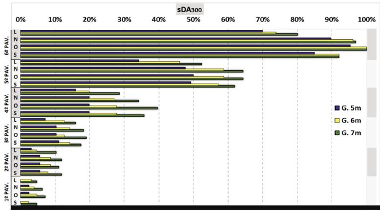 Valores de sDA em diferentes dimens&otilde;es geom&eacute;tricas, PAF 20% e reflet&acirc;ncia 0,50