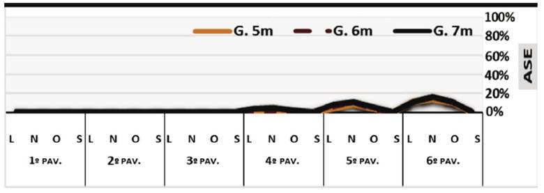 Valores de ASE em diferentes dimens&otilde;es geom&eacute;tricas (G), PAF 20% e reflet&acirc;ncia 0,50