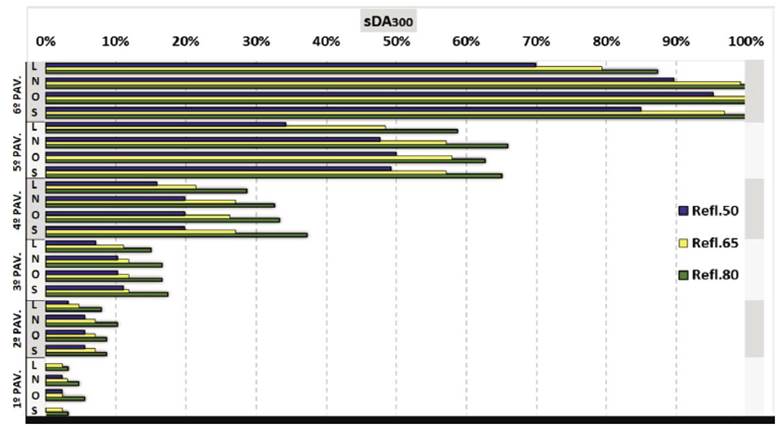 Valores de sDA em diferentes reflet&acirc;ncias. PAF 20% e dimens&atilde;o geom&eacute;trica 5 m