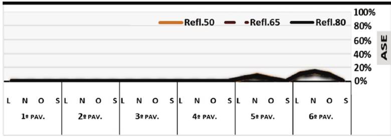 Valores de ASE em diferentes reflet&acirc;ncias. PAF 20% e dimens&atilde;o geom&eacute;trica 5 m