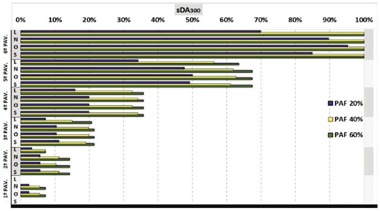 Valores de sDA em diferentes PAFs. Reflet&acirc;ncia 0,5 e dimens&atilde;o geom&eacute;trica 5 m