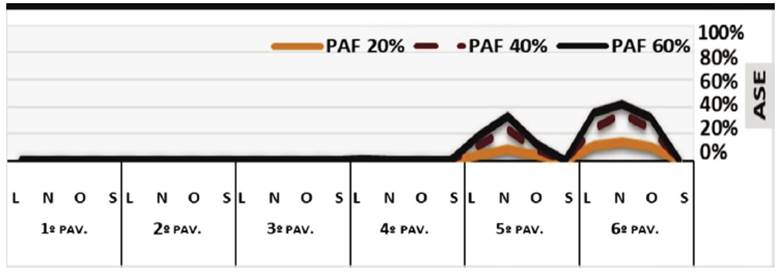 Valores de ASE em diferentes PAFs. Reflet&acirc;ncia 0,5 e dimens&atilde;o geom&eacute;trica 5 m