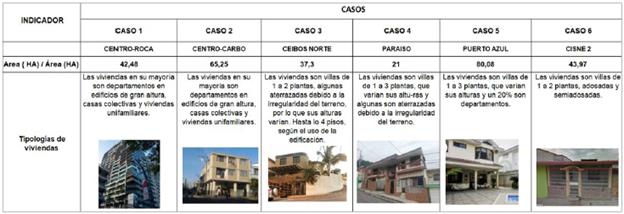 �rea y tipolog�a de viviendas de los casos de unidades barriales