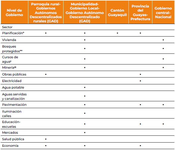 Competencias seg�n el nivel de Gobierno