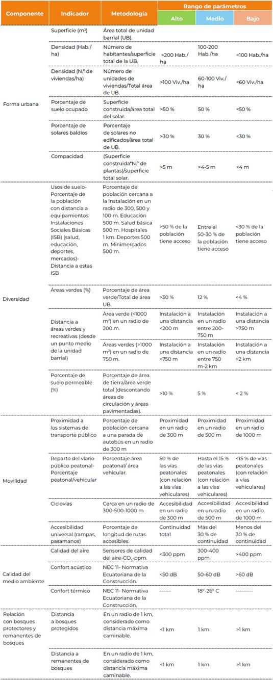 Indicadores de sostenibilidad urbana y par�metros para su medici�n