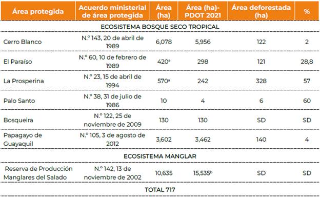 �reas deforestadas de los bosques protegidos de Guayaquil