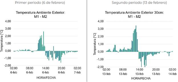 Diferencial hora a hora de la temperatura ambiente exterior a 0,30 m