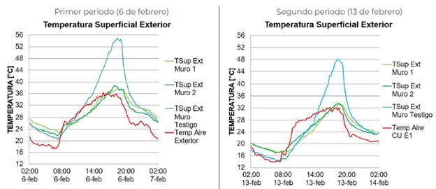 Temperatura superficial exterior