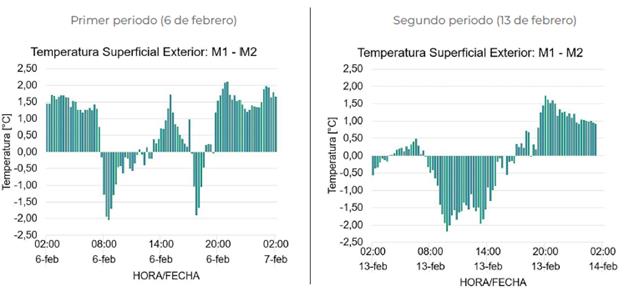 Diferencial hora a hora de la temperatura superficial exterior
