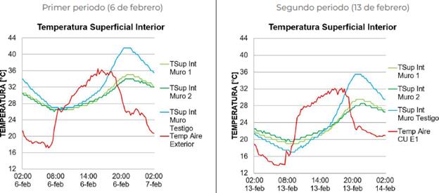 Temperatura superficial interior