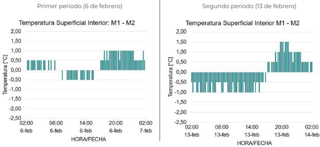 Diferencial hora a hora de la temperatura superficial interior