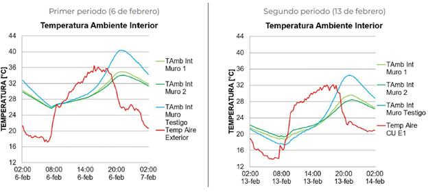 Temperatura ambiente interior