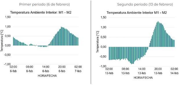 Diferencial hora a hora de la temperatura ambiente interior