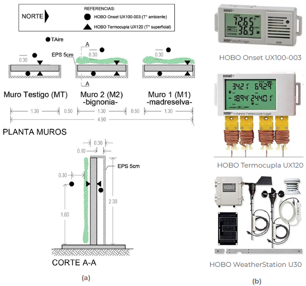 Casos de estudio: (a) localizaci�n de sensores y (b) equipamiento