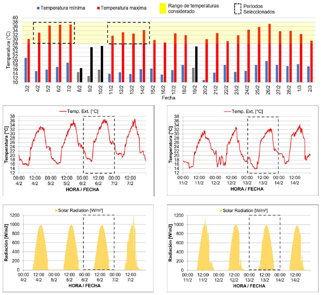 a) An�lisis de frecuencia. (b) D�as de an�lisis. (c) Temperatura ambiente exterior y radiaci�n solar