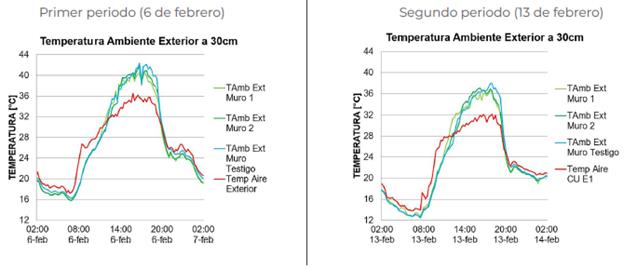 Temperatura ambiente exterior a 0,30 m