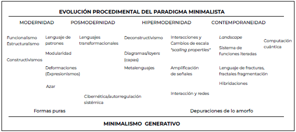Corrientes formales desde la modernidad hasta la fecha
