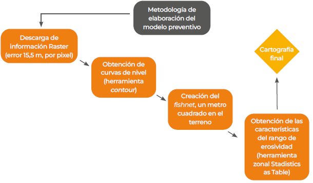 Metodolog�a para la creaci�n del modelo en el SIG