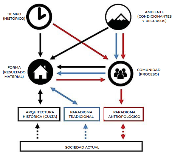 Esquema de tiempo, ambiente, forma y comunidad
