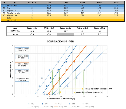 Temperatura de globo negro neutral y rangos de confort para periodo fr�o