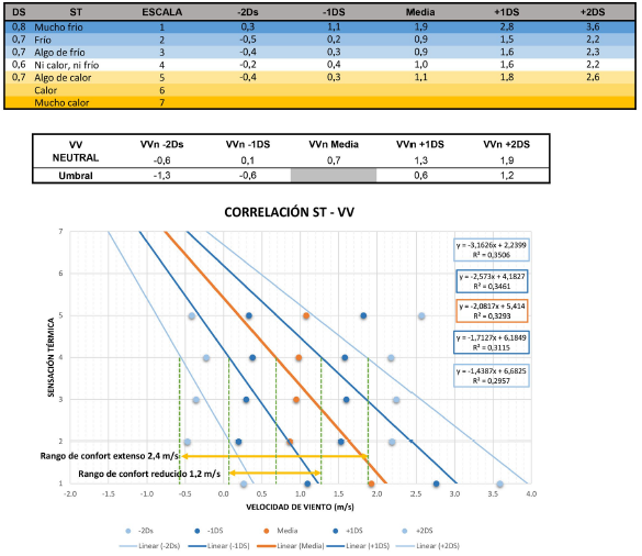 Velocidad de viento neutral y rangos de confort para periodo fr�o