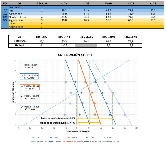 Humedad relativa neutral y rangos de confort para periodo fr�o