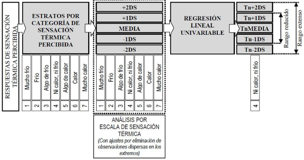 Estimaci�n de valor neutro de temperatura (Tn) con el m�todo de medias por intervalo de sensaci�n t�rmica