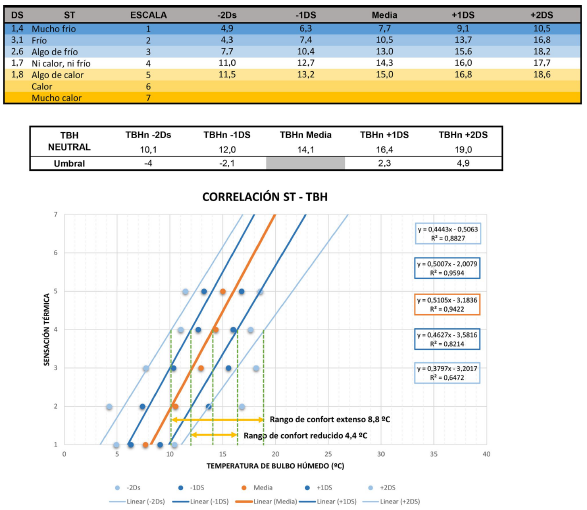 Temperatura de bulbo h�medo neutral y rangos de confort para periodo fr�o
