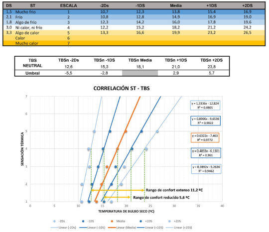 Temperatura de bulbo seco neutral y rangos de confort para periodo fr�o.
