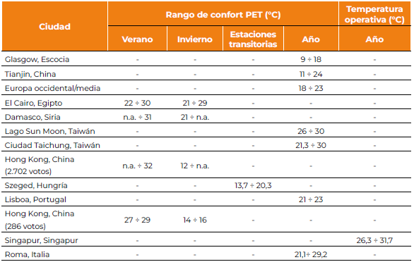 Resultados de otros estudios examinados en t�rminos de PET y rangos de confort de temperatura operativa