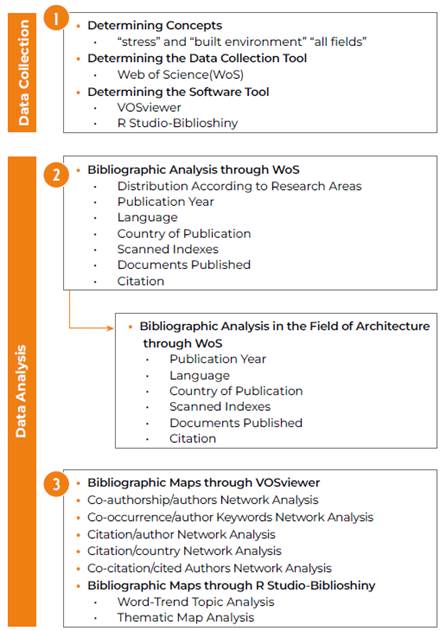 Research structure