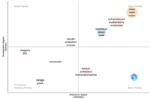 Thematic map of scientific studies