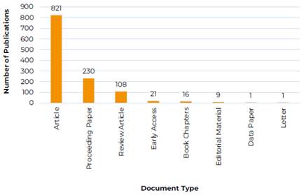 Distribution of publications by document type.
