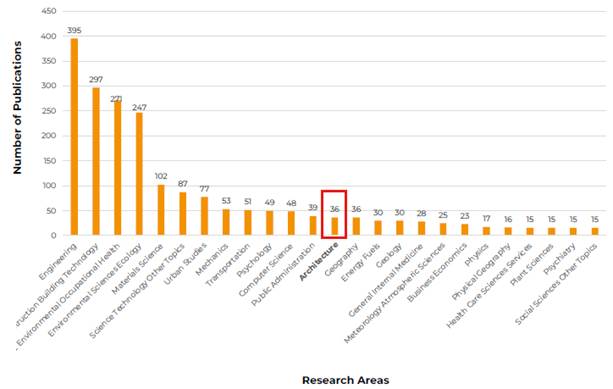 Distribution of publications by research area