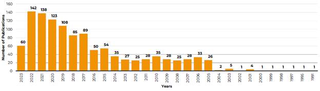 Distribution of publications by year