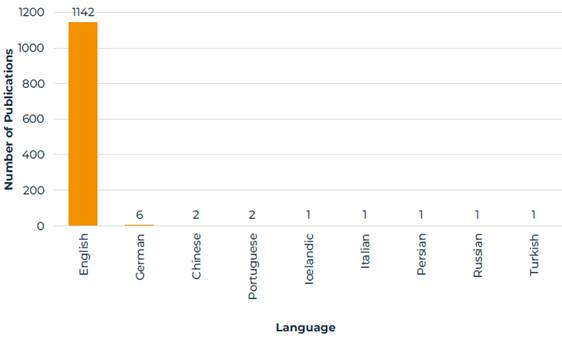 The writing language of the publications