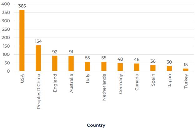 Distribution of publications by country