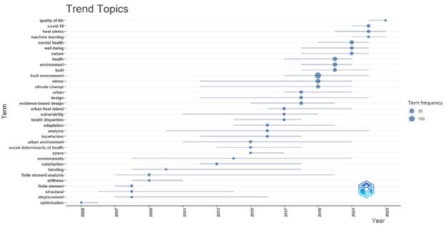 The situation of keywords by year
