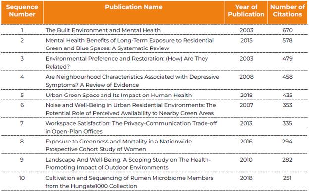 Most cited publications
