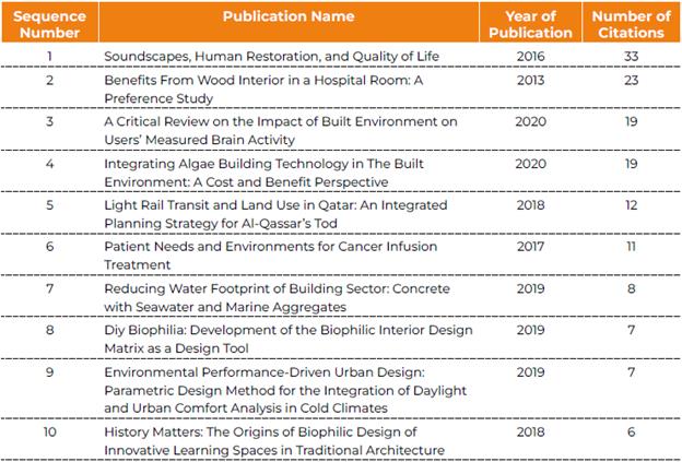 Most cited publications in architecture