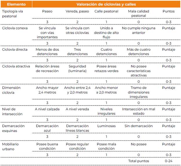 Ficha modelo de evaluaci�n de ciclov�as y calles