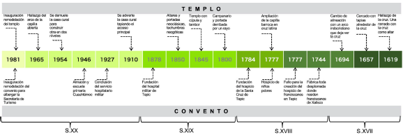 L�nea del tiempo regresiva de las etapas constructivas del conjunto religioso