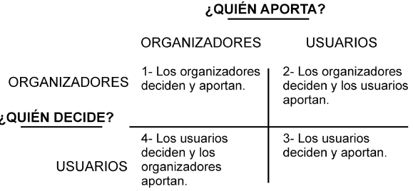 Grfico sobre provisin y administracin de recursos en el hbitat