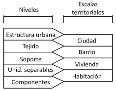 Niveles articulando las diferentes escalas territoriales